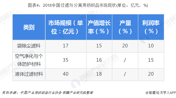 圖表4：2018中國過濾與分離用紡織品市場現狀(單位：億元，%)