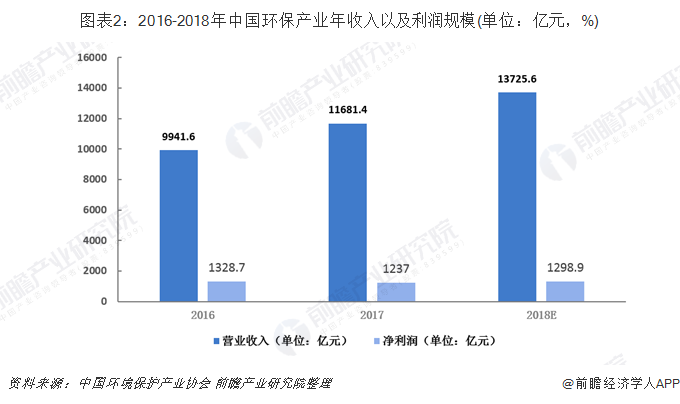 圖表2：2016-2018年中國環保產業年收入以及利潤規模(單位：億元，%)