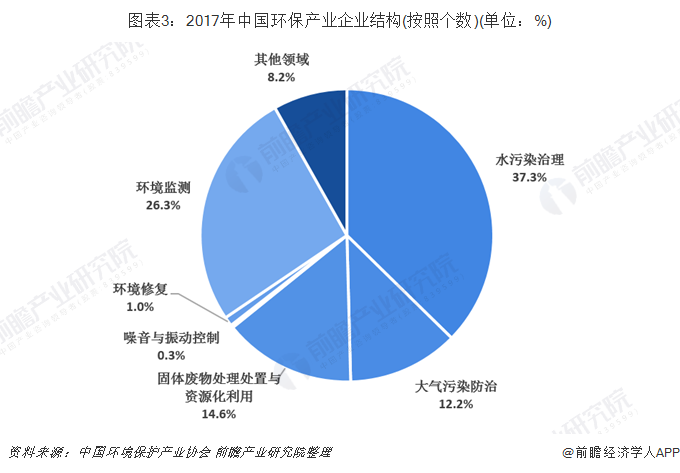 圖表3：2017年中國環保產業企業結構(按照個數)(單位：%)