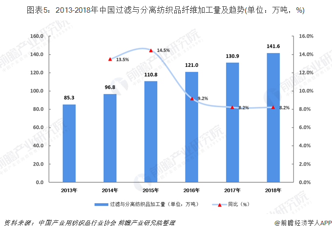 圖表5：2013-2018年中國過濾與分離紡織品纖維加工量及趨勢(單位：萬噸，%)