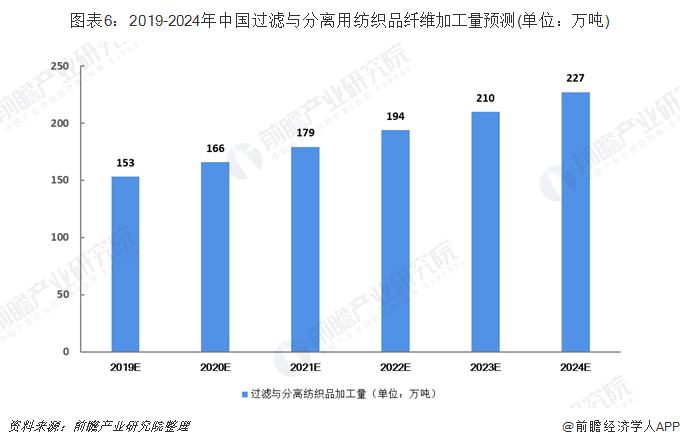 圖表6：2019-2024年中國過濾與分離用紡織品纖維加工量預測(單位：萬噸)